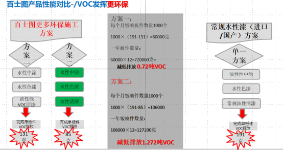 水性漆為什么會(huì)替代油性漆，為什么要“油改水”？